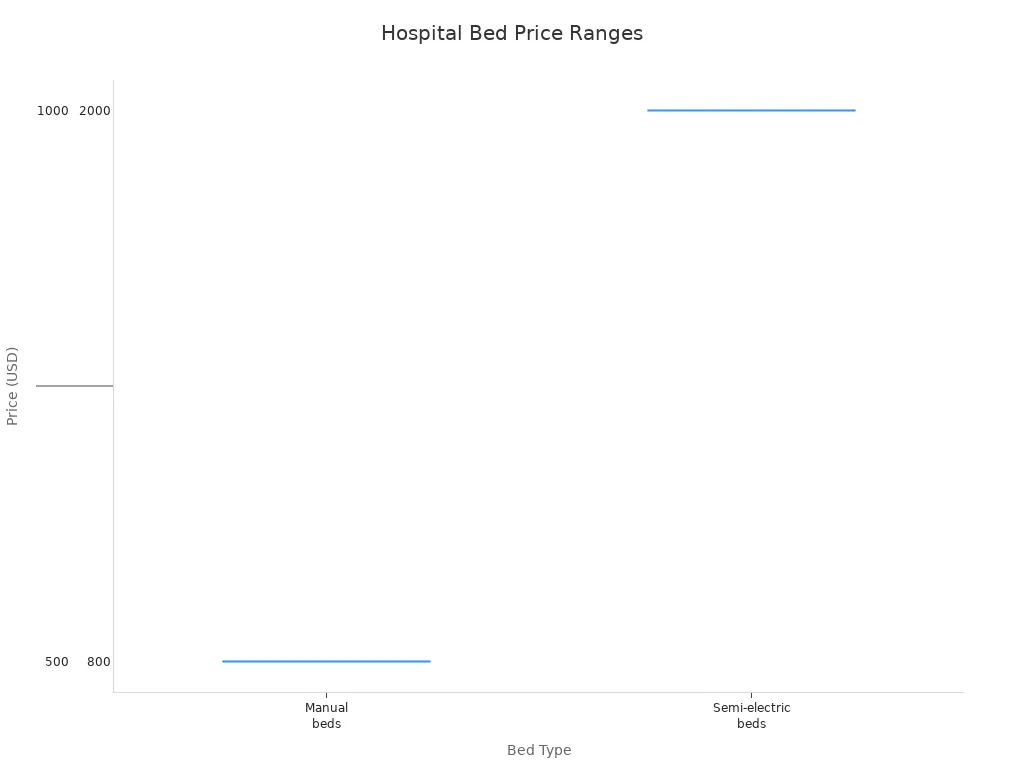 Box plot comparing price ranges of different hospital bed types