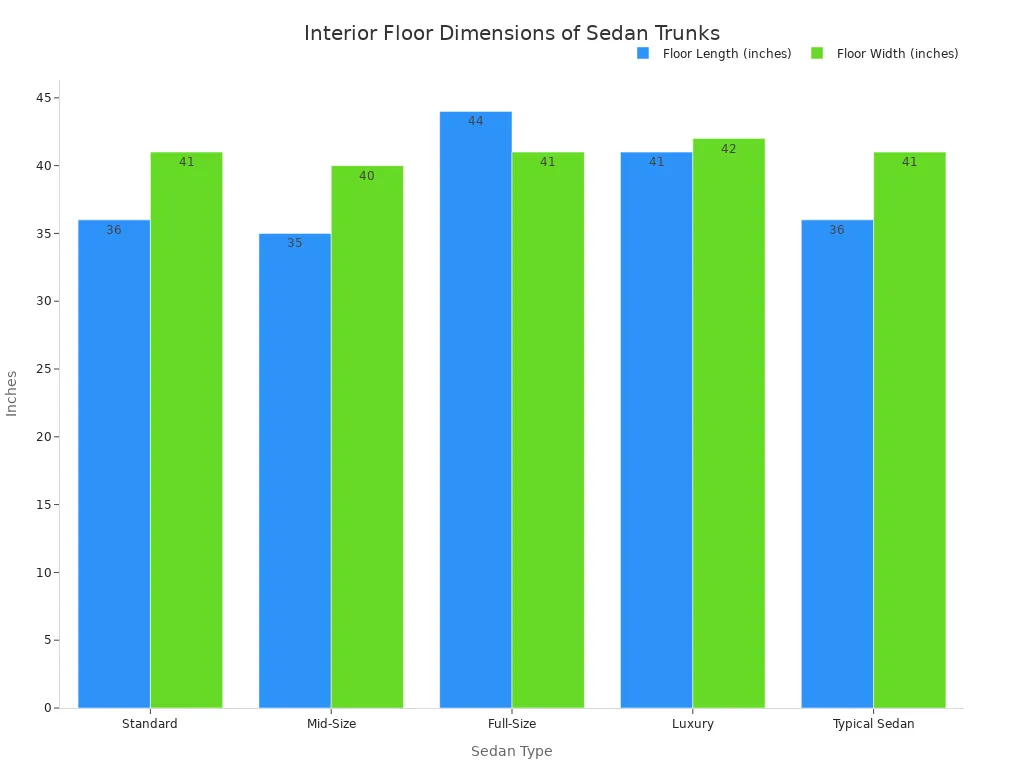 Bar chart comparing floor length and width of sedan trunks