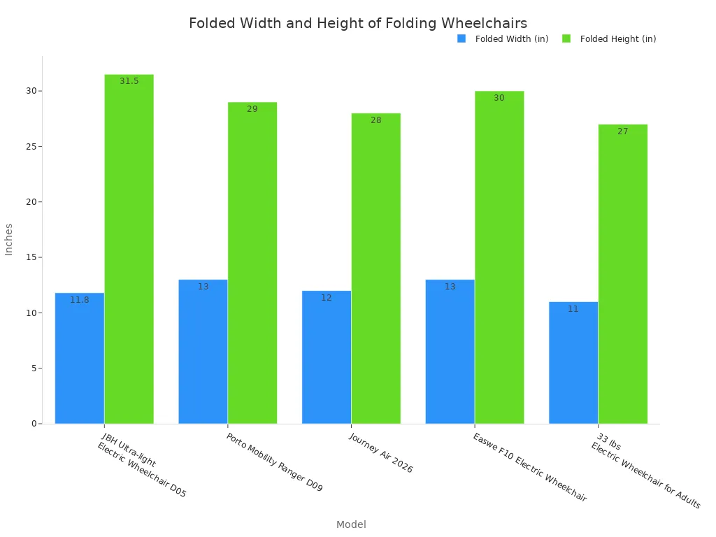 Bar chart comparing folded width and height in inches for five folding wheelchair models.