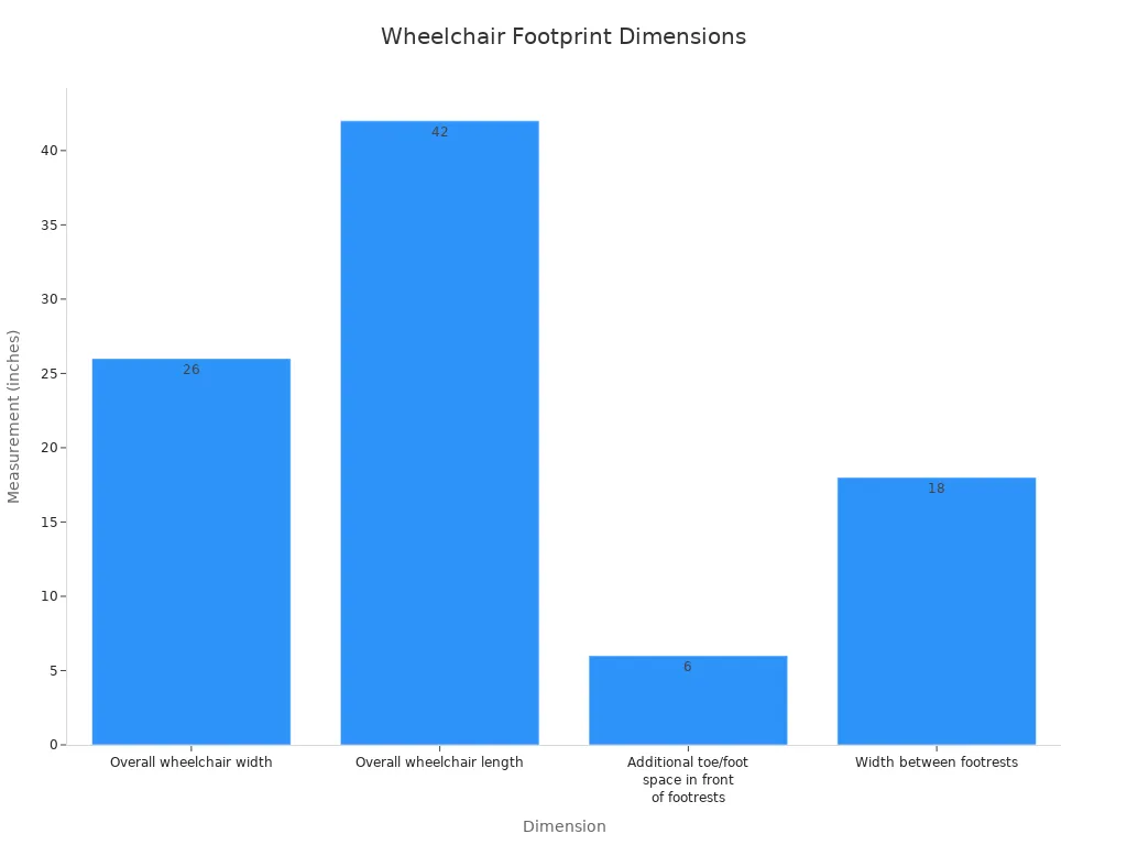 Bar chart comparing wheelchair footprint dimensions in inches