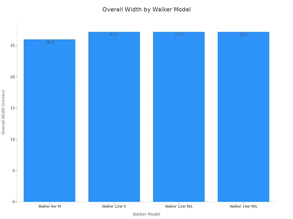 Bar chart comparing overall widths of four walker models in inches.