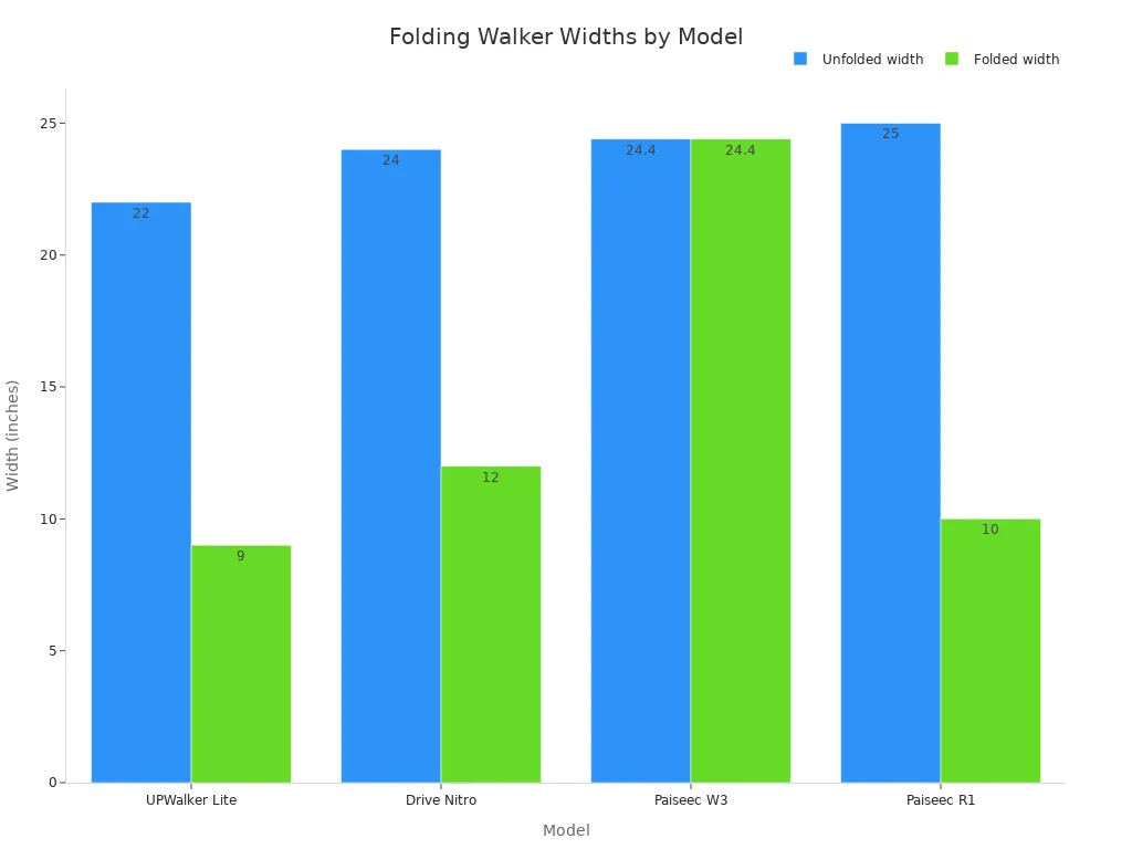 Bar chart comparing unfolded and folded widths of four folding walker models